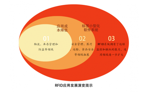 2021年：RFID行業(yè)這四大趨勢不容忽視