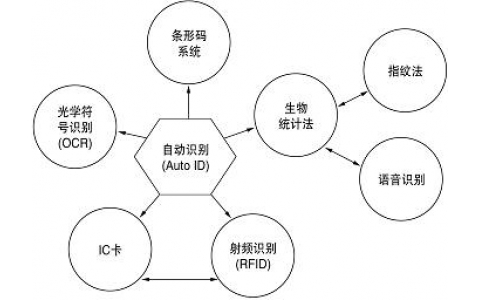 自動(dòng)識別技術(shù)在醫(yī)院HIS系統(tǒng)中的應(yīng)用