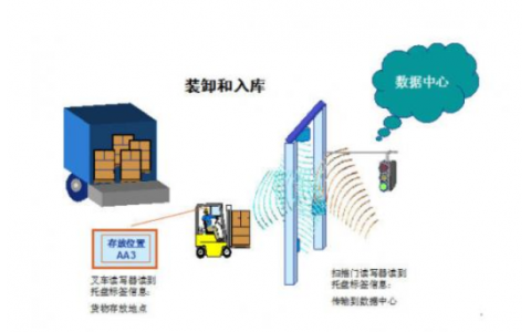 美國(guó)第四大港口應(yīng)用RFID追蹤管理集裝箱